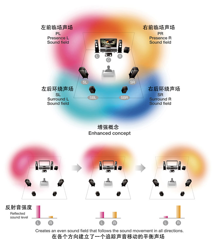 恩佐旗舰AV前置功放CX-A5100软件重要更新